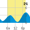 Tuckahoe River tide chart for Monday, July 21, 2025