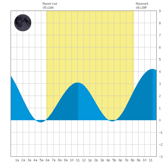 Tuckahoe River tide chart for Thursday, July 24, 2025