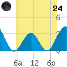 Tuckahoe River tide chart for Thursday, July 24, 2025