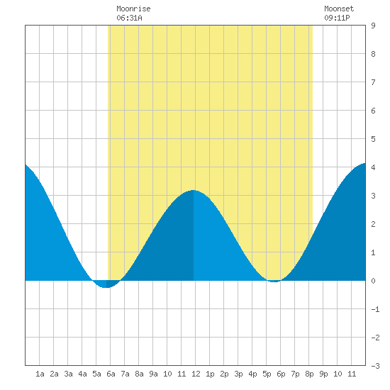Tuckahoe River tide chart for Friday, July 25, 2025