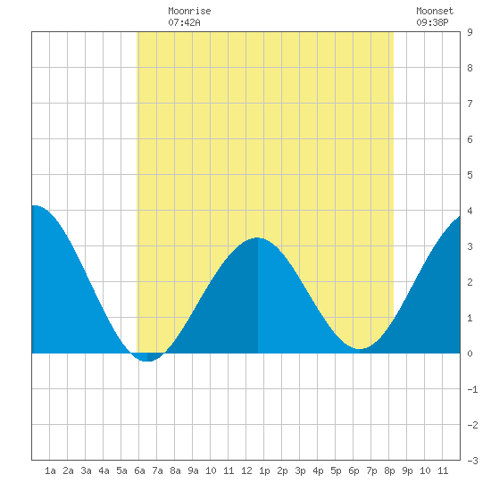 Tuckahoe River tide chart for Saturday, July 26, 2025