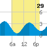 Tuckahoe River tide chart for Tuesday, July 29, 2025