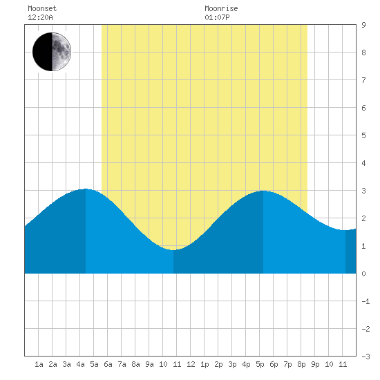 Tuckahoe River tide chart for Wednesday, July 2, 2025