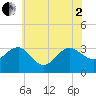 Tuckahoe River tide chart for Wednesday, July 2, 2025
