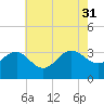 Tuckahoe River tide chart for Thursday, July 31, 2025
