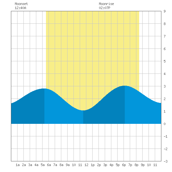 Tuckahoe River tide chart for Thursday, July 3, 2025