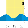Tuckahoe River tide chart for Thursday, July 3, 2025