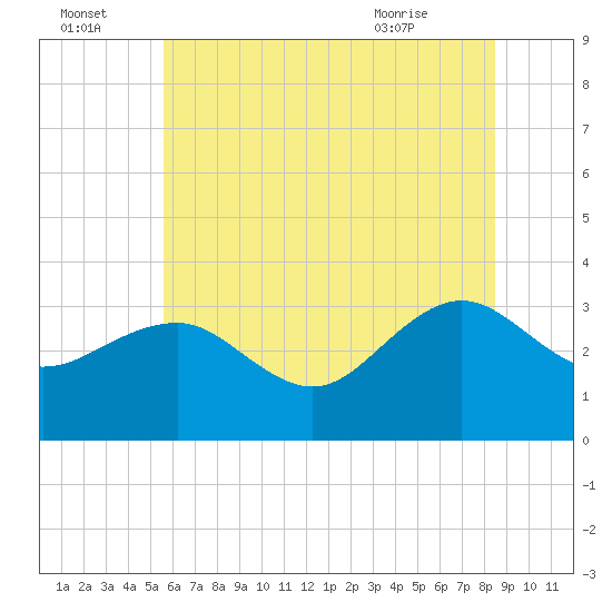 Tuckahoe River tide chart for Friday, July 4, 2025