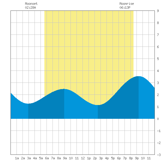 Tuckahoe River tide chart for Monday, July 7, 2025