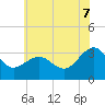 Tuckahoe River tide chart for Monday, July 7, 2025