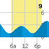 Tuckahoe River tide chart for Wednesday, July 9, 2025