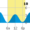 Tuckahoe River tide chart for Sunday, August 10, 2025
