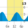 Tuckahoe River tide chart for Wednesday, August 13, 2025