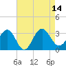 Tuckahoe River tide chart for Thursday, August 14, 2025