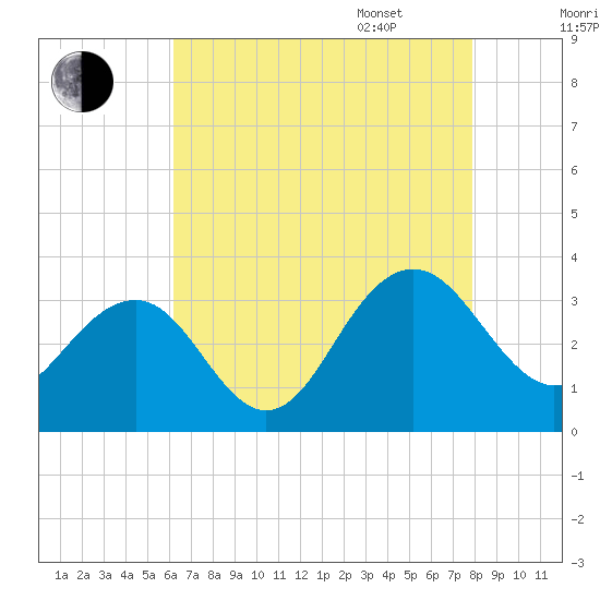 Tuckahoe River tide chart for Saturday, August 16, 2025