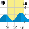 Tuckahoe River tide chart for Saturday, August 16, 2025