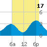 Tuckahoe River tide chart for Sunday, August 17, 2025