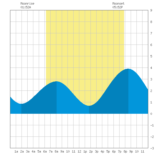 Tuckahoe River tide chart for Tuesday, August 19, 2025