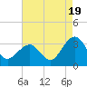 Tuckahoe River tide chart for Tuesday, August 19, 2025