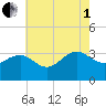 Tuckahoe River tide chart for Friday, August 1, 2025