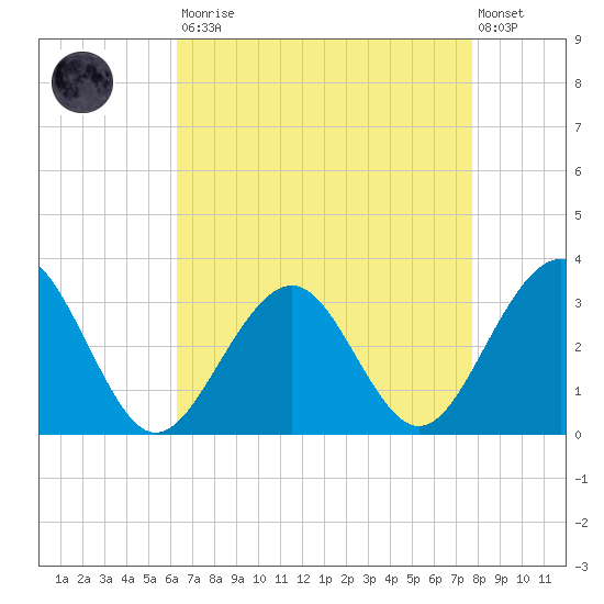Tuckahoe River tide chart for Saturday, August 23, 2025