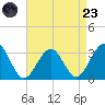 Tuckahoe River tide chart for Saturday, August 23, 2025