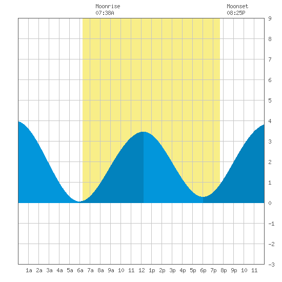 Tuckahoe River tide chart for Sunday, August 24, 2025