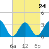 Tuckahoe River tide chart for Sunday, August 24, 2025