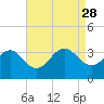 Tuckahoe River tide chart for Thursday, August 28, 2025