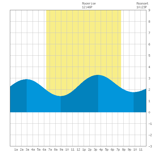 Tuckahoe River tide chart for Friday, August 29, 2025