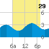 Tuckahoe River tide chart for Friday, August 29, 2025