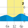 Tuckahoe River tide chart for Saturday, August 2, 2025