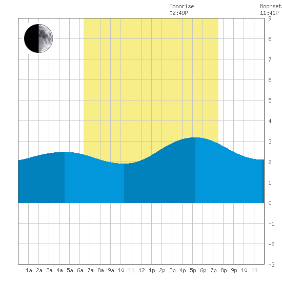 Tuckahoe River tide chart for Sunday, August 31, 2025