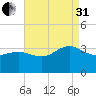 Tuckahoe River tide chart for Sunday, August 31, 2025