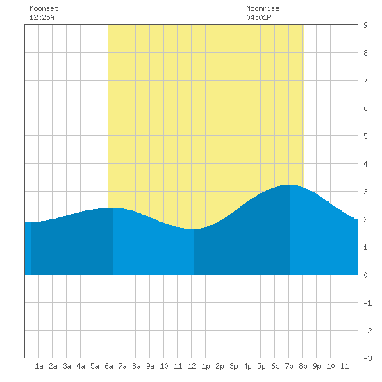 Tuckahoe River tide chart for Sunday, August 3, 2025