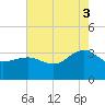 Tuckahoe River tide chart for Sunday, August 3, 2025