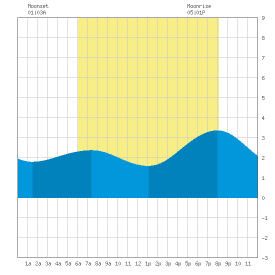 Tuckahoe River tide chart for Monday, August 4, 2025