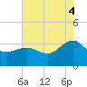 Tuckahoe River tide chart for Monday, August 4, 2025