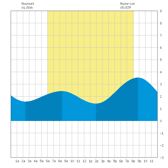Tuckahoe River tide chart for Tuesday, August 5, 2025