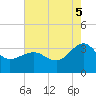 Tuckahoe River tide chart for Tuesday, August 5, 2025