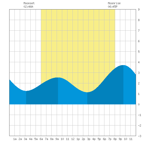 Tuckahoe River tide chart for Wednesday, August 6, 2025