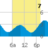Tuckahoe River tide chart for Thursday, August 7, 2025