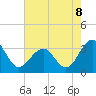 Tuckahoe River tide chart for Friday, August 8, 2025