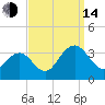 Tuckahoe River tide chart for Sunday, September 14, 2025