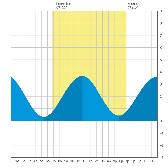 Tuckahoe River tide chart for Monday, September 22, 2025