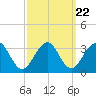 Tuckahoe River tide chart for Monday, September 22, 2025