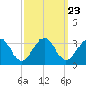 Tuckahoe River tide chart for Tuesday, September 23, 2025