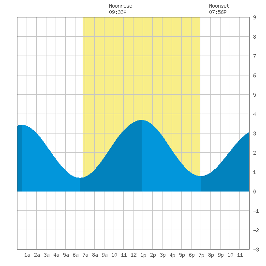 Tuckahoe River tide chart for Wednesday, September 24, 2025