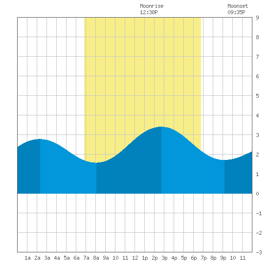 Tuckahoe River tide chart for Saturday, September 27, 2025