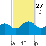 Tuckahoe River tide chart for Saturday, September 27, 2025